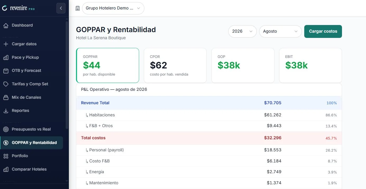 GOPPAR & Rentabilidad